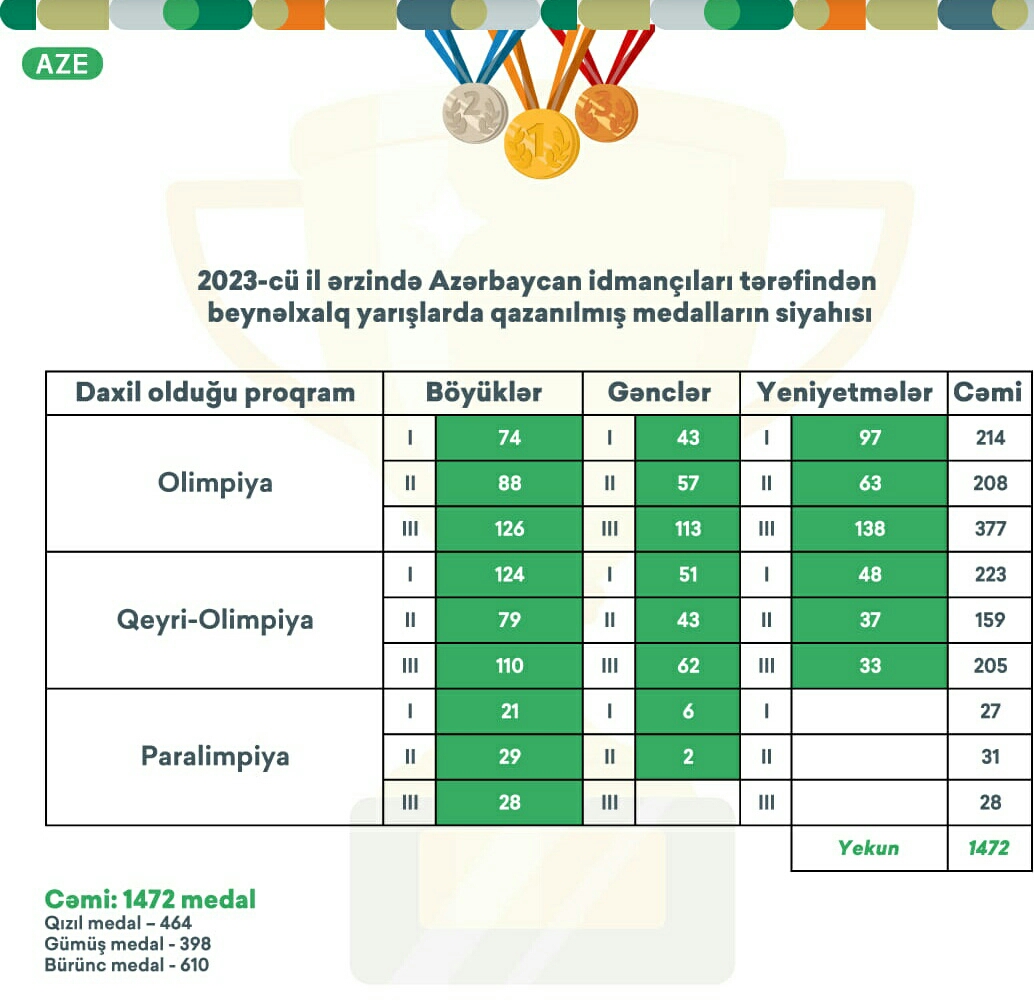 Azərbaycan idmançılarından "Heydər Əliyev İli"ndə rekord göstərici