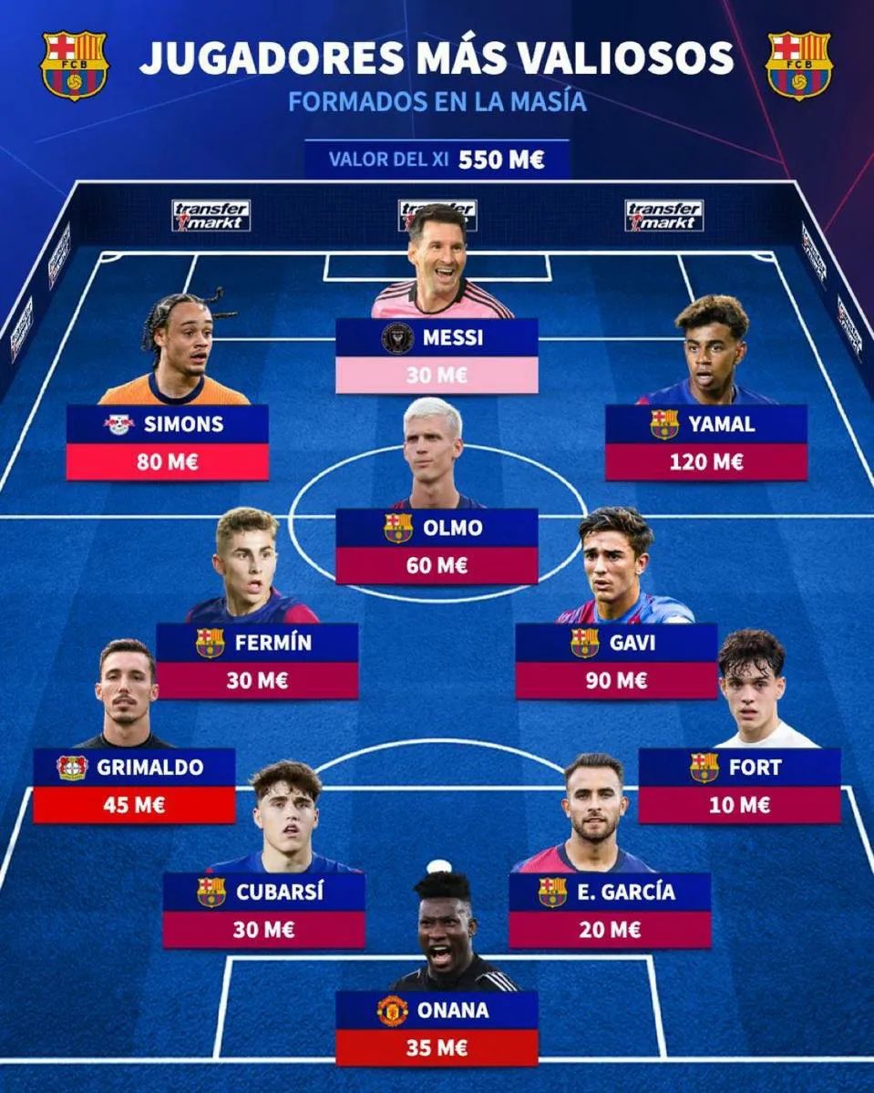 "La Masia"nın ən bahalı heyəti: Messi də var, Yamal da - FOTOFAKT