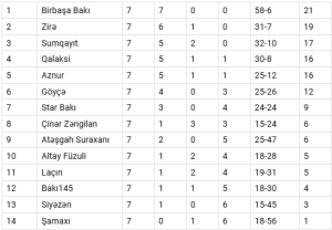 "Zirə" 2-ci yerə yüksəldi 2 "Zirə" 2-ci yerə yüksəldi
