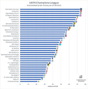 "Qarabağ" Çempionlar Liqasından nə qədər qazanıb?