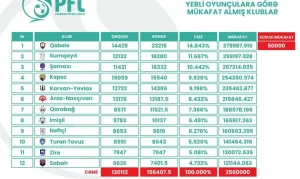 PFL klublara 2 milyon 610 min manat ödəyib